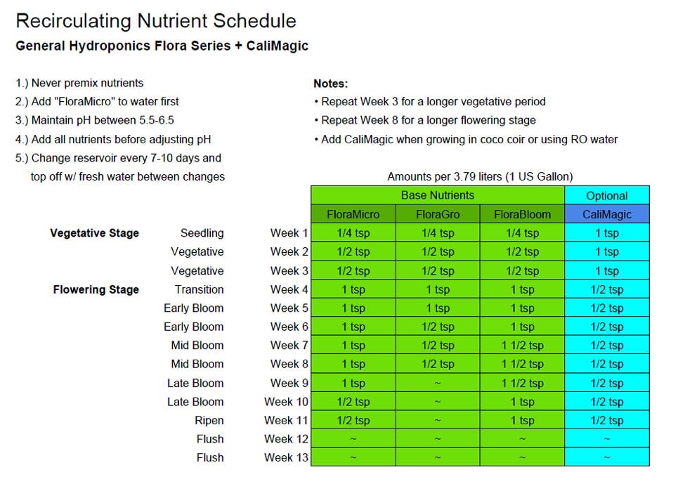 Weed Tolerance Break Chart