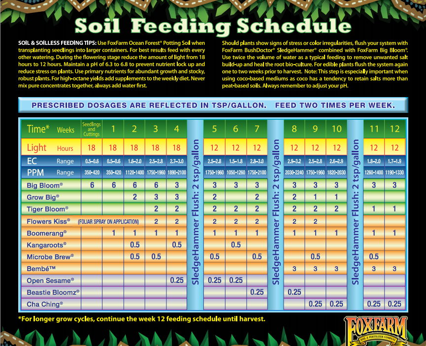 Fox Farm Trio Feeding Chart