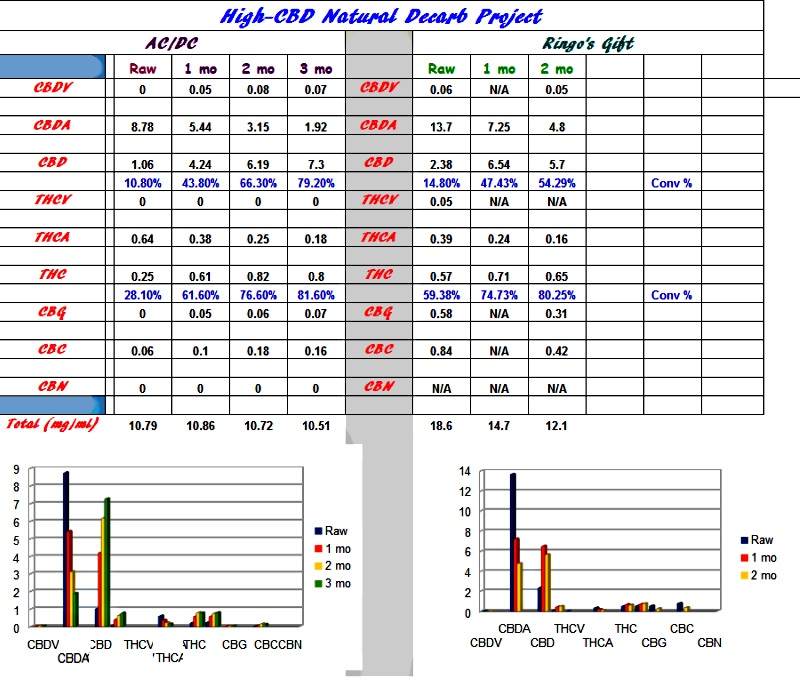 Decarboxylation Temperature Chart