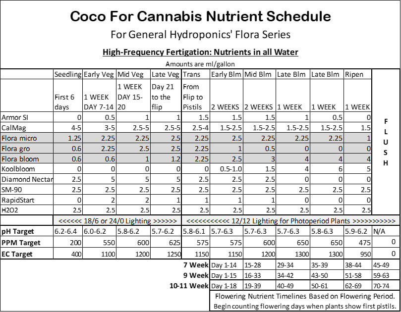 General Hydroponics Feed Chart