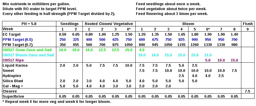 Cns17 Feed Chart