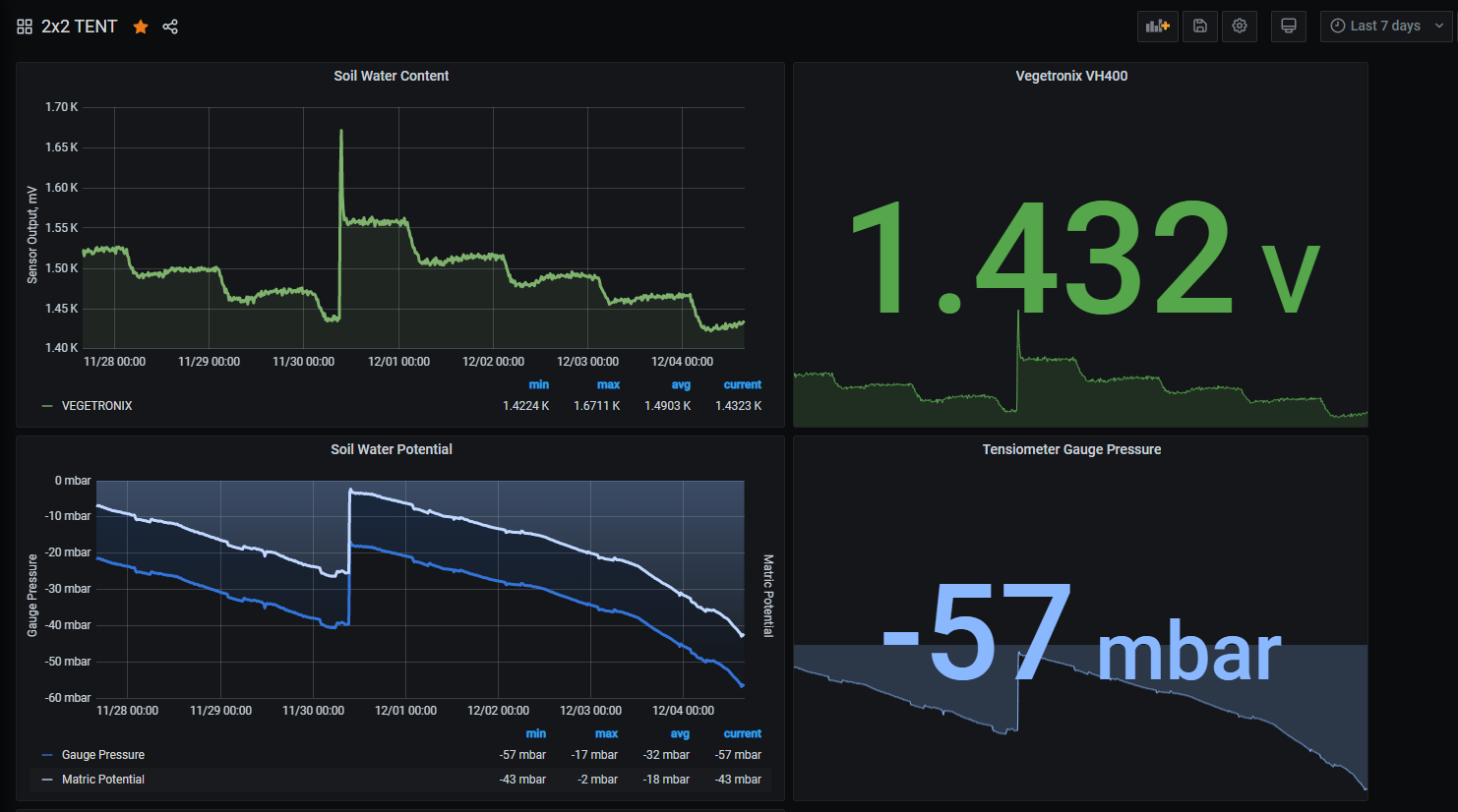 Grafana Soil Moisture Sensors - last 7 days - Copy.PNG