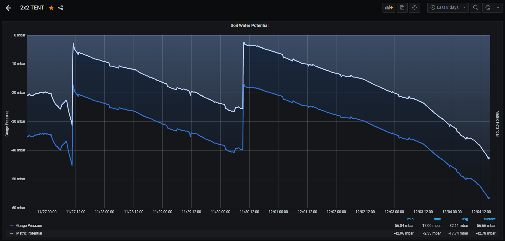 Grafana SWP - last 8 days - Copy.PNG