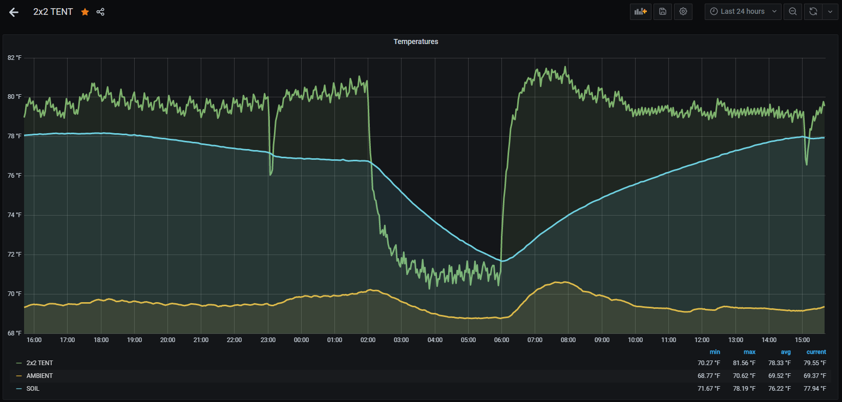 Grafana temperatures - last 24 hrs - Copy.PNG