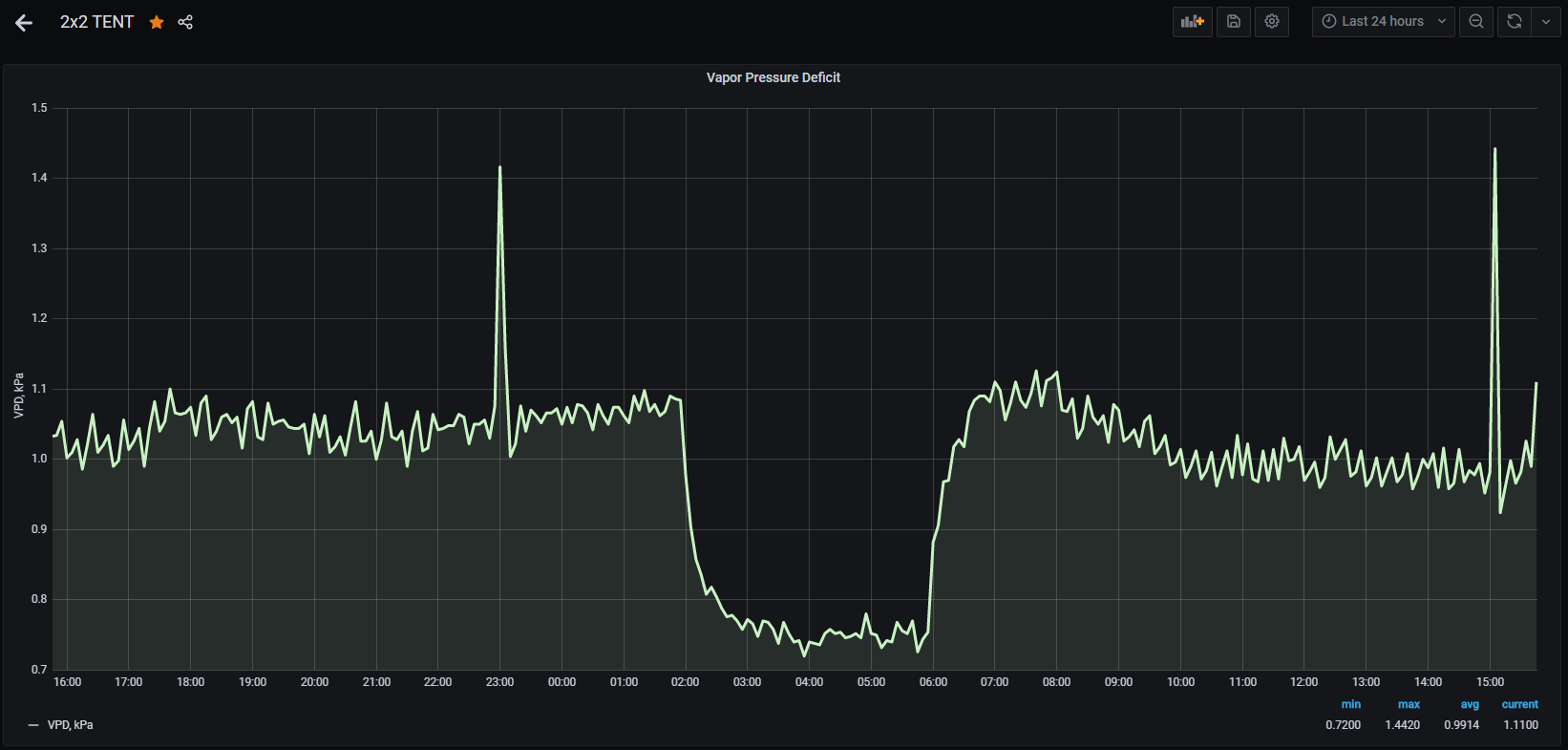 Grafana VPD - last 24 hrs - Copy.PNG