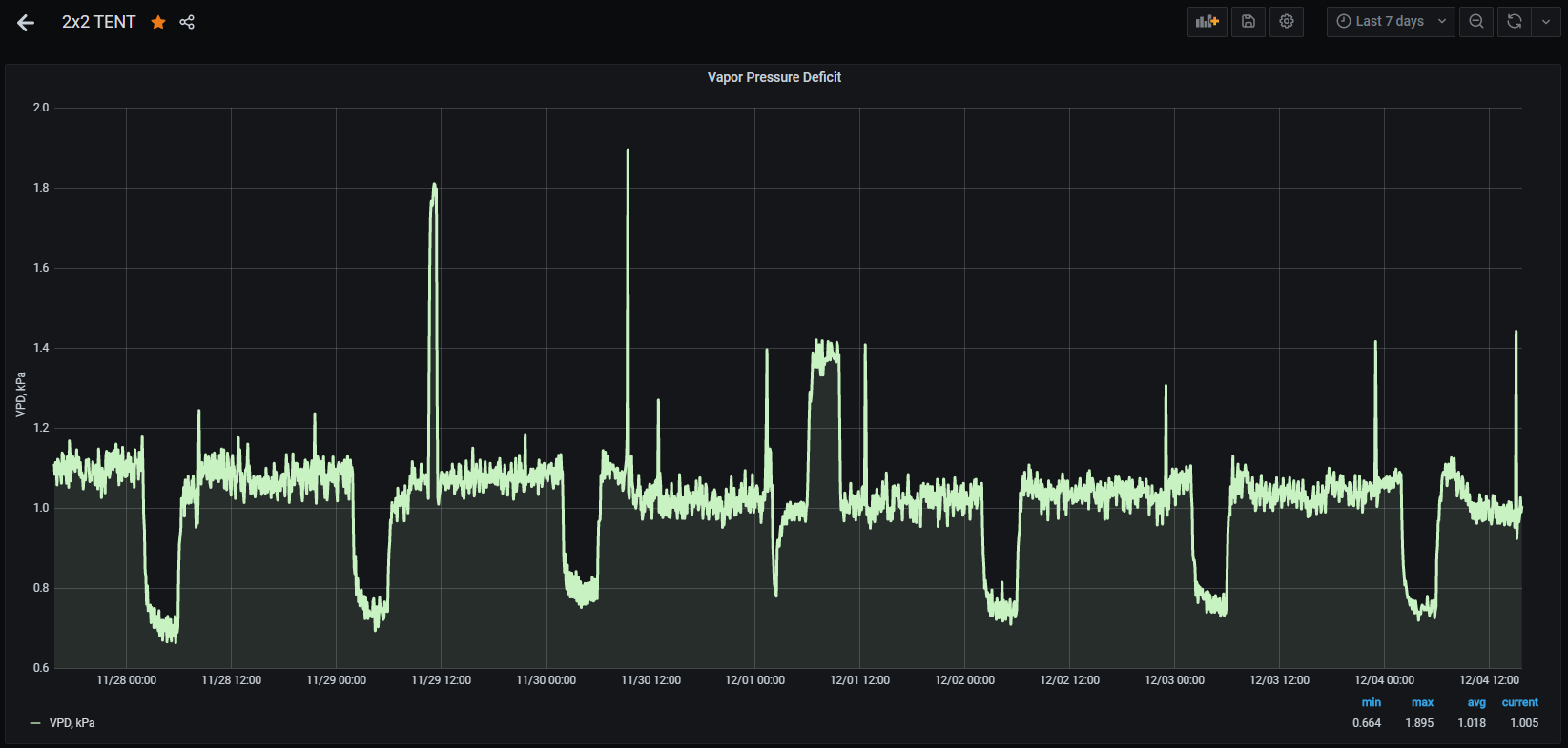 Grafana VPD - last 7 days - Copy.PNG