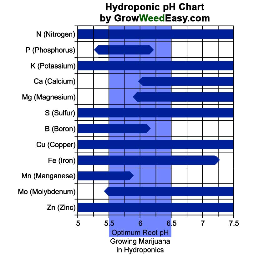 Hydroponic Nutrient Availability Ph Chart