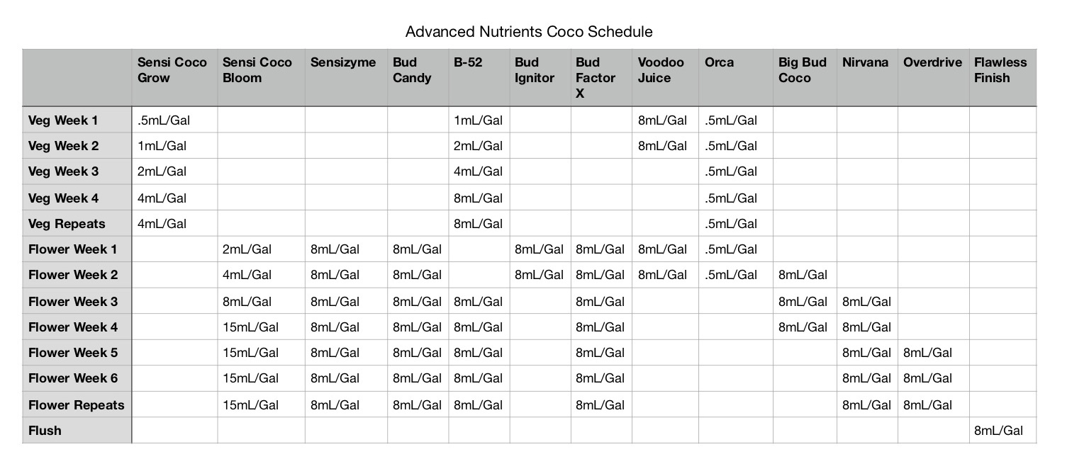 nutrient_schedule_coco.jpg