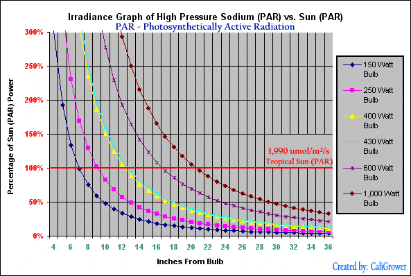 Hps Light Chart