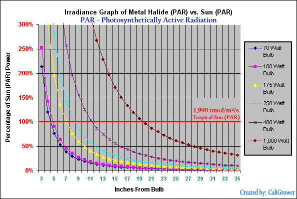 Lumens Distance Chart