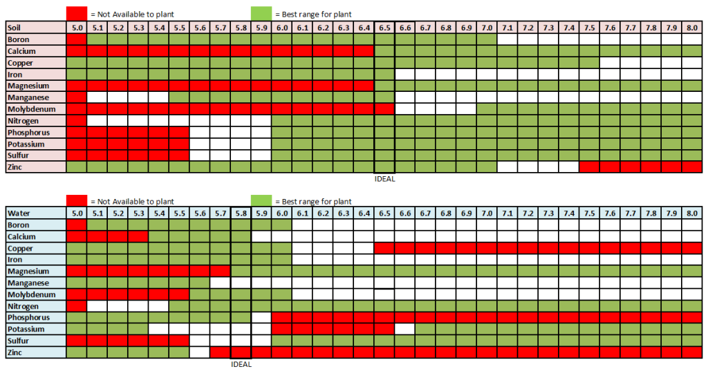 PH-CHART-soil-and-water_xlsx-1024x537.png