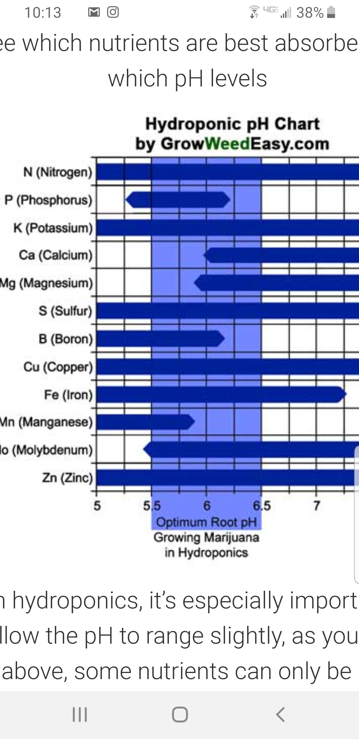 Marijuana Ph Chart