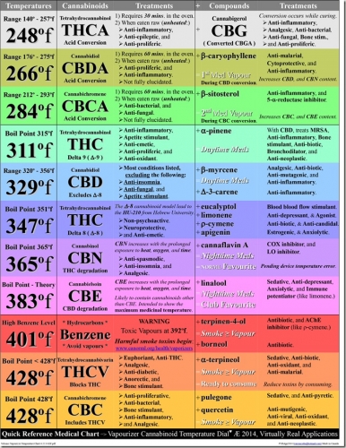 Marijuana Vape Temp Chart